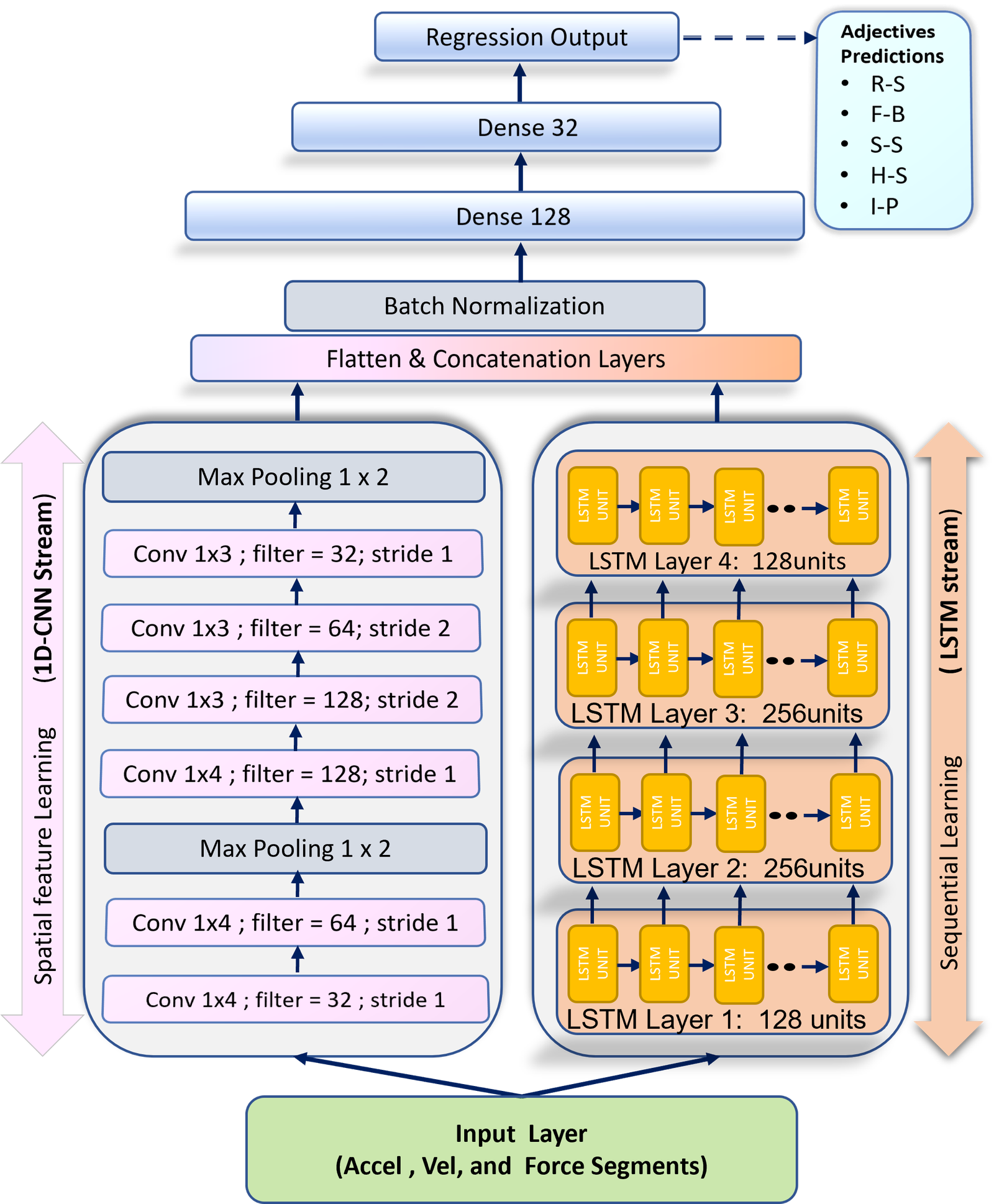 Predicting Perceptual Haptic Attributes of Textured Surface from Tactile Data Based on Deep CNN-LSTM Network