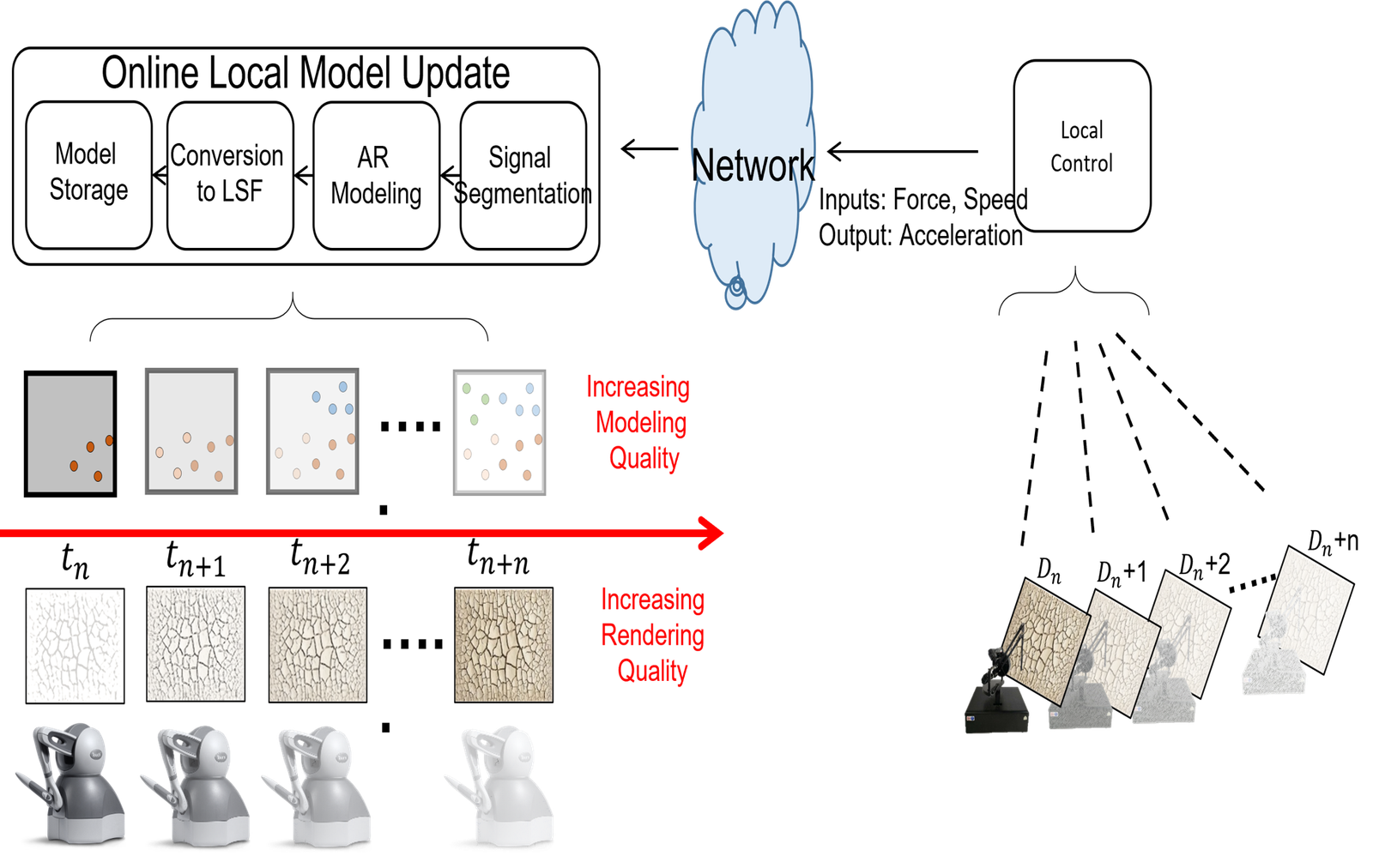 Model-Mediated Teleoperation for Remote Haptic Texture Sharing: Initial Study of Online Texture Modeling and Rendering