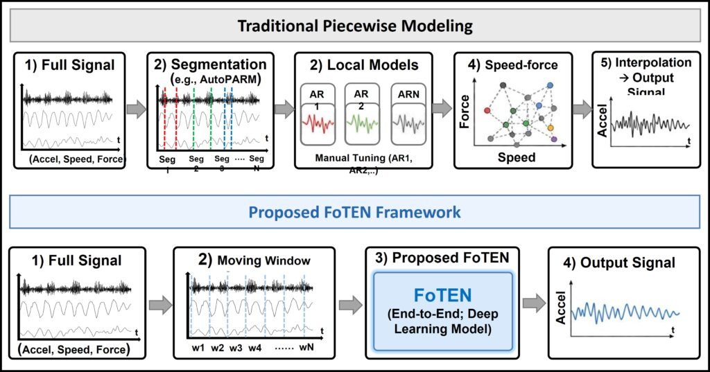 Fourier-enhanced Transformer Encoder Network for Efficient Haptic Texture Modeling and Rendering