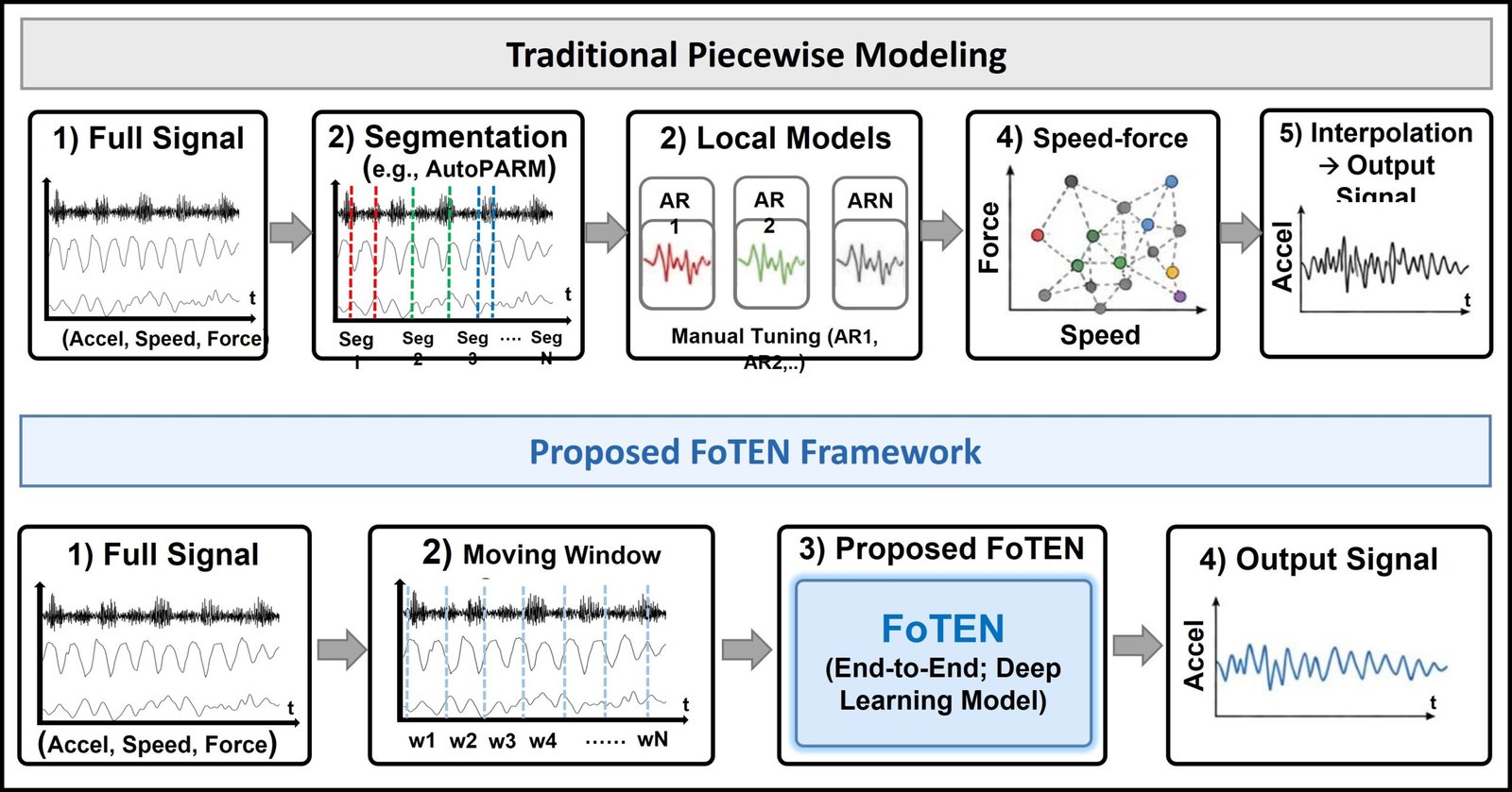 Fourier-enhanced Transformer Encoder Network for Efficient Haptic Texture Modeling/Rendering